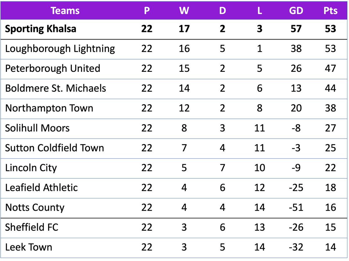 𝗙𝗔𝗪𝗡𝗟 𝗗𝗶𝘃𝗶𝘀𝗶𝗼𝗻 𝟭 𝗠𝗶𝗱𝗹𝗮𝗻𝗱𝘀 🏆 @khalsawomen ⬇️ Sheffield FC + Leek Town Top scorer: @jade_bell14 | @NTFCWomen - 2⃣0⃣