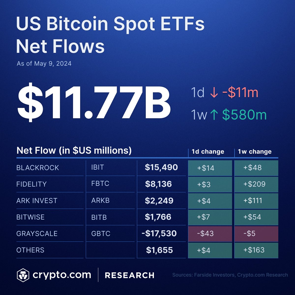 💸 Latest data shows US Spot #Bitcoin ETFs with a total net inflow of $11.77B and a daily net outflow of $11M on 9 May. Grayscale’s GBTC resumed its net outflow of $43M.