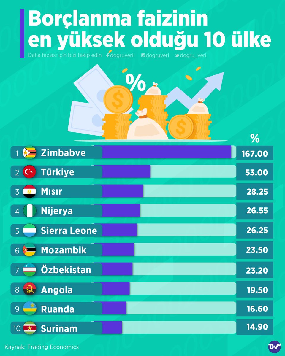 🔎 Borçlanmadan alışveriş yapabilmek bazı ülkeler için zor olabiliyor. Zimbabve, Türkiye ve Mısır borçlanma faizinin en yüksek olduğu ülkelerin başında geliyor.