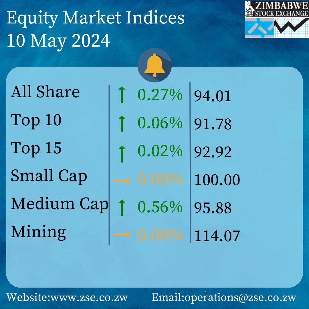 ZSE Equity Market Indices as at 10 May 2024. To view the daily ZSE market data, visit zse.co.zw