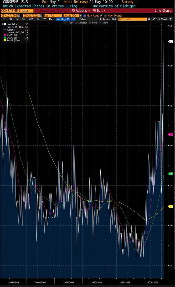 Trigger Warning - Chart of the Day

UMich Expected Change in Prices During the Next 5-10 Year: Mean

UP 5.3%

@federalreserve Please stop gaslighting us and saying inflation expectations are well anchored. They aren't full stop. 

Jokers