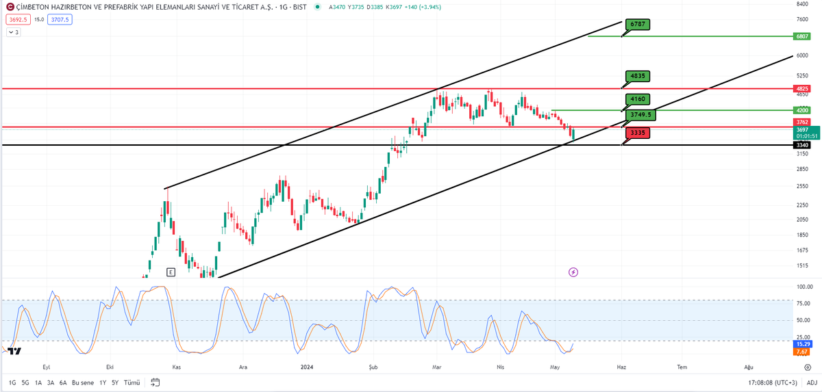 BirebirBorsa's tweet photo. #CMBTN
DESTEK NOKTASINDA✅
KISA VADEDE %10-%30✅
ORTA VADEDE % %100 - 2 KAT✅
UZUN VADEDE 4 KAT✅
STOPA DİKKAT
#XU100 #LILAK #xauusd #afraşaraçoglu #EREGL #ziraatbankasi #koton #irakli #MebTekinDeğil #patek #dnisi #brlsm #ardyz #reedr #dofer #AYGAZ https://t.co/i988tc9TRe