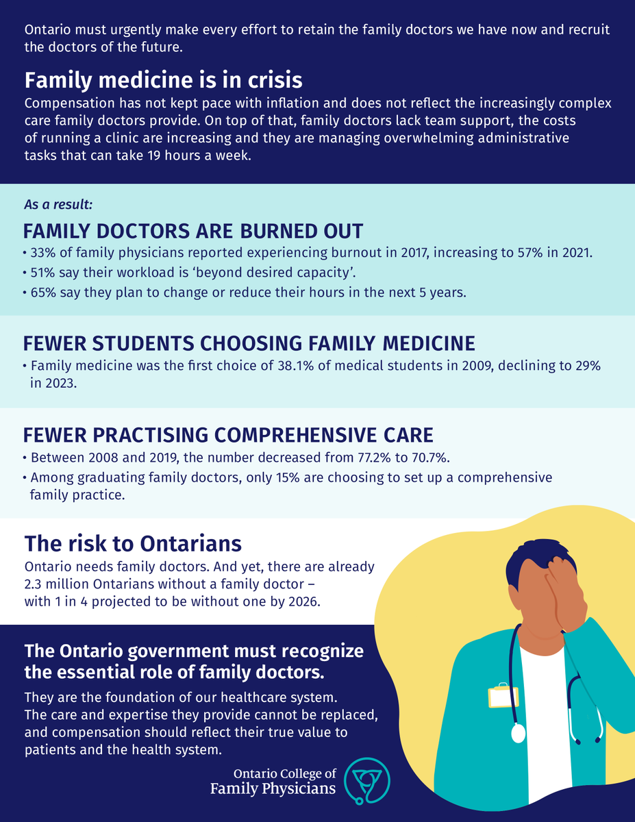 There are 2.3 M Ontarians without a family doc & 1 in 4 are projected to be without one by 2026. The Ontario government must recognize the essential role of family docs & provide them with compensation that reflects their true value to the health system. bit.ly/4bahB0F