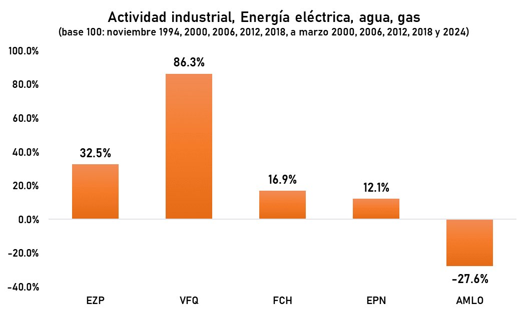 ¿Por qué hay apagones en 🇲🇽 ? Actividad industrial. Energía eléctrica, agua y gas. 1994-2024. Mes 65 EZP: +32.5% VFQ: +86.3% FCH: +16.9% EPN: +12.1% AMLO: -27.6%