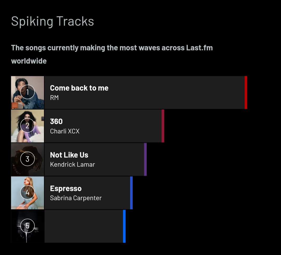 Come Back To Me is topping the LastFm Real Time Chart🤗