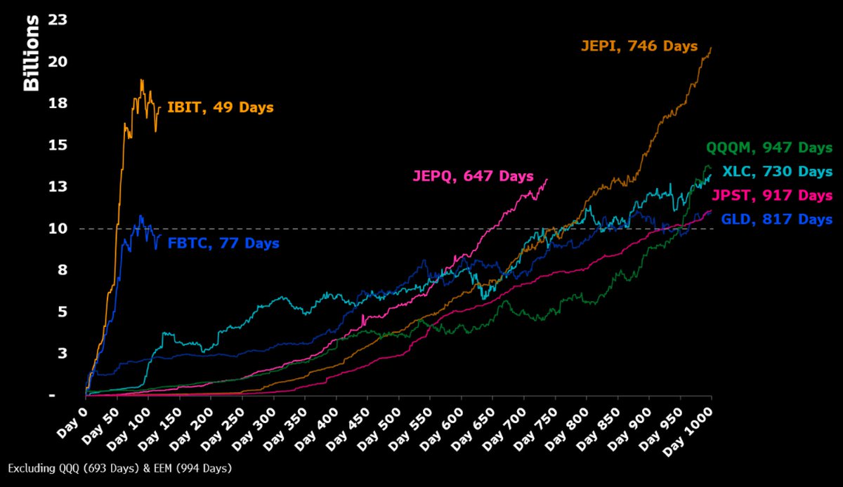 Prior to the bitcoin ETFs the record speed for an ETF to reach $10b in assets was held by $JEPQ who did it in 647 trading days (nearly three years). $IBIT got there in 49 days, $FBTC in 77 days. Cool visual from @thetrinianalyst
