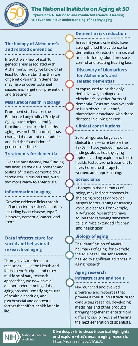 NIA turns 50 in 2024! Learn about the many #AgingResearch accomplishments NIA has made over the past 50 years and opportunities moving forward: agsjournals.onlinelibrary.wiley.com/doi/10.1111/jg…. #NIAWhereResearchComesOfAge