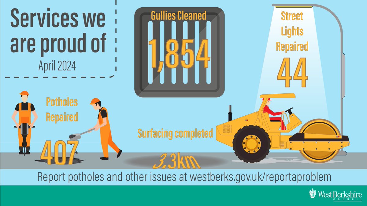 Last month, we fixed 407 potholes and resurfaced 3.3km of our roads, as well as other maintenance. We want to deliver services to be proud of - and you can help. If you spot a pothole, or see something else which needs fixing, you can tell us online at: westberks.gov.uk/reportaproblem