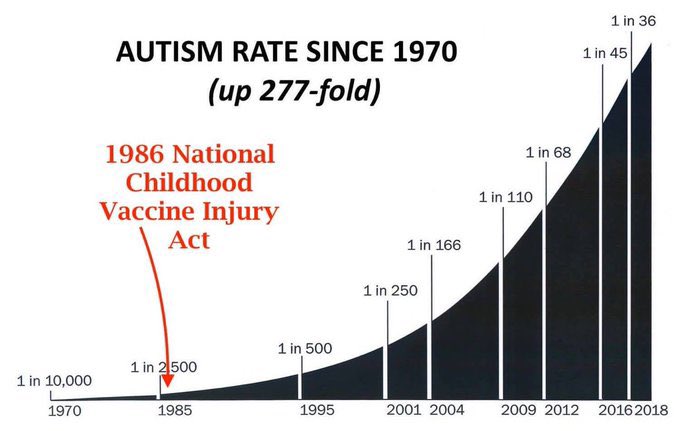 goddek's tweet image. Vaccines indeed seem to cause autism. 

Shoutout to the pharma-owned community noters who are now forced to work overtime because of this post.