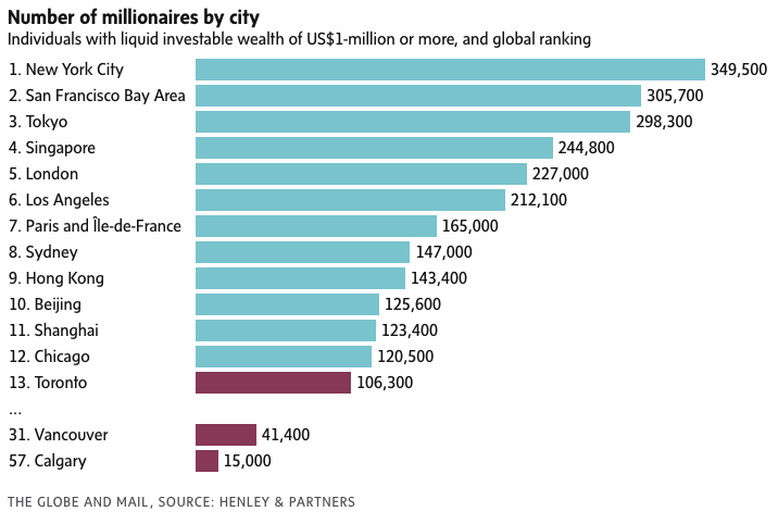 Here’s how many real millionaires there are in Toronto, Vancouver and Calgary? In the last 10 years, Calgary's millionaire class has grown by 44%, compared to 50% in Vancouver and 25% in Toronto, according to this report. theglobeandmail.com/business/artic…