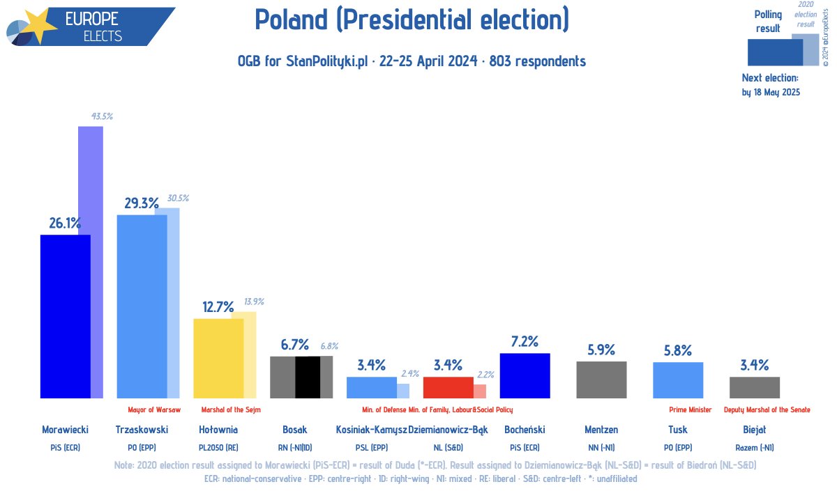 Poland, OGB poll: Presidential election Trzaskowski (PO-EPP): 29% (-1) Morawiecki (PiS-ECR): 26% (n.a.) Hołownia (PL2050-RE): 13% (-1) Bocheński (PiS-ECR): 7% (n.a.) Bosak (RN~NI|ID): 7% … +/- vs. 2020 election Fieldwork:22-25 April 2024 Sample size: 803 ➤…