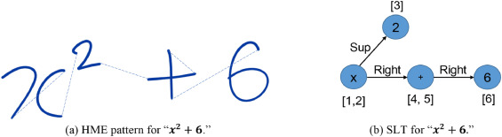 📚 Exciting new article out now! "A survey on handwritten mathematical  expression recognition: The rise of encoder-decoder and GNN models" in  #PatternRecognition. 
Free here: authors.elsevier.com/a/1j14c77nKoLGA