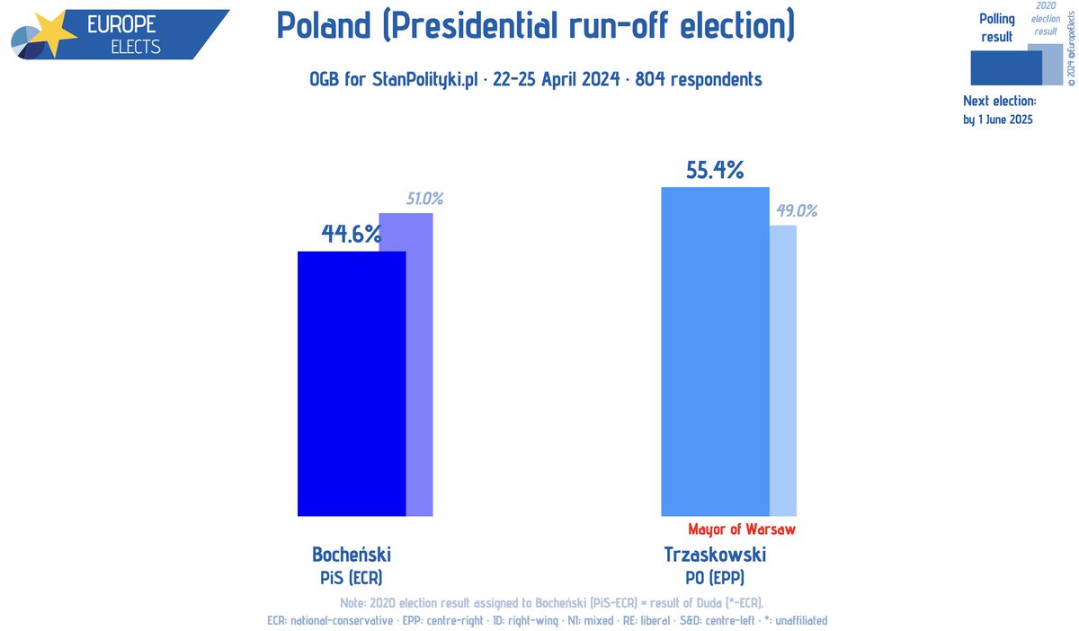 Poland, OGB poll: Presidential run-off election Trzaskowski (PO-EPP): 55% (+6) Bocheński (PiS-ECR): 45% (n.a.) +/- vs. 2020 election Fieldwork:22-25 April 2024 Sample size: 803 ➤ europeelects.eu/poland