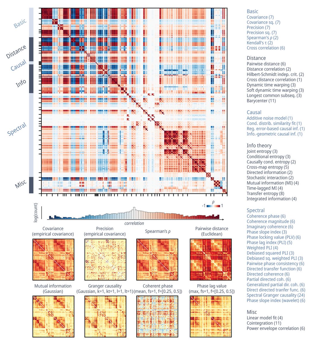 Benchmarking methods for mapping functional connectivity in the brain | doi.org/10.1101/2024.0… What is the best FC metric? Led by @liuzhenqi0303 avec @loopyluppi @JustineYHansen @yetianmed @AndrewZalesky @bttyeo @bendfulcher ⤵️