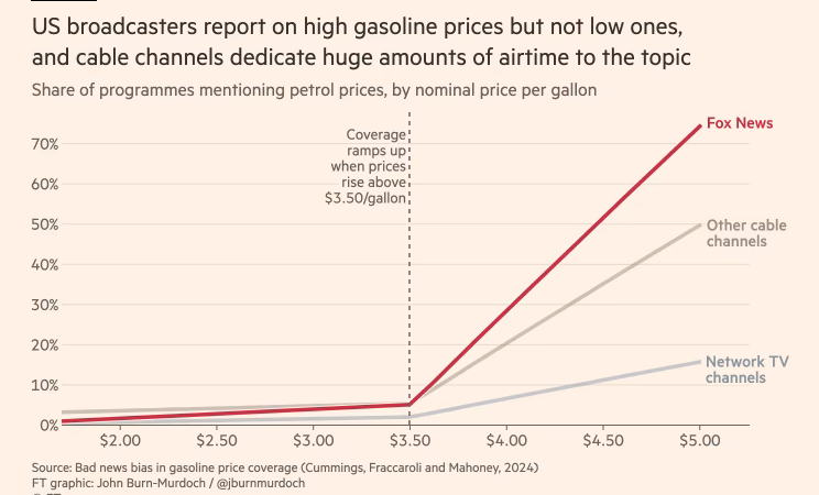 THIS is an important read about the obsession with bad news click bait & the horrible impact it's having. Just this graphic alone on coverage of gas prices ought to make journalists across the country hang their heads in shame. ft.com/content/8cd76c…