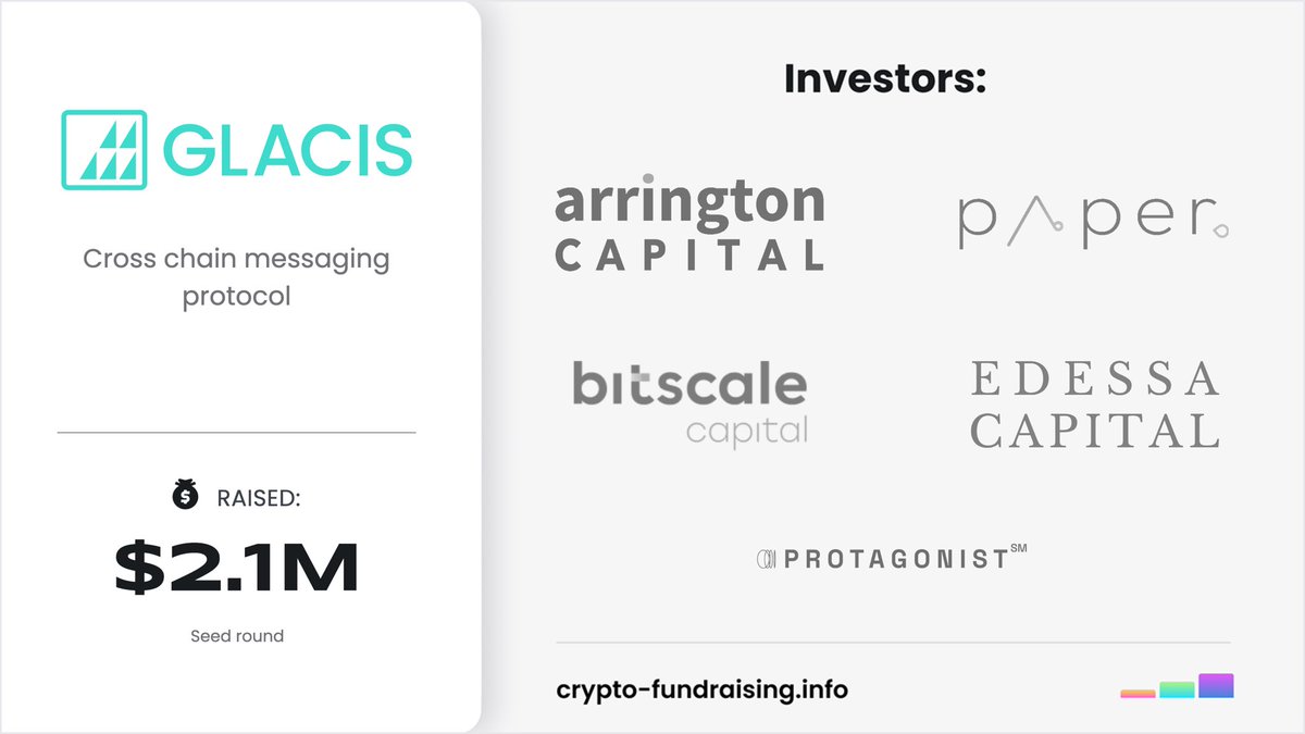 Cross chain messaging protocol @glacislabs raised $2.10M in a Seed funding round led by @Arrington_Cap, @Papervc, with participation from @BitscaleCapital, @protagonistxyz, @edessacapital, @stakeeth, @LukeYoungblood, @stevekokinos. crypto-fundraising.info/projects/glaci…