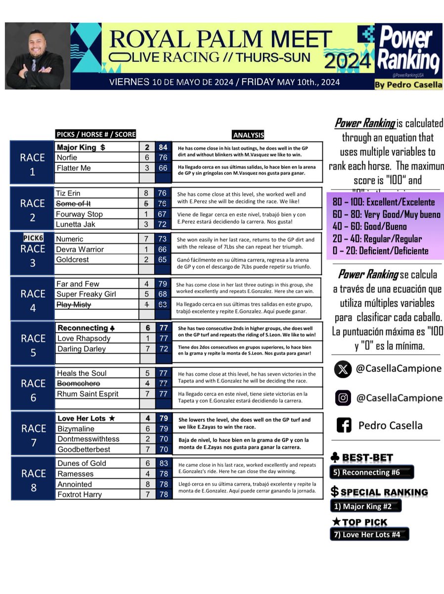 Buenos días amigos hípicos! Hoy es viernes de ocho carreras en el #RoyalPalmMeet de @GulfstreamPark, empezando a la 1:10Pm.

Aquí te dejamos nuestra orientación del @PowerRankingUSA con marcas, imperdibles y el #SpecialRanking.

Dale click y vamos a seguir ganando!!👇🏻💵👇🏻