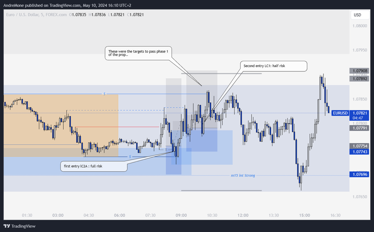 AndreMonefx's tweet photo. Took two trades today on EU: 
1xL -> Lc2a (1% risk)  
1xL -> LC1 (0.5% risk)  
Almost closed them both as I was there to pass phase 1 but price reversed, it will be for next time https://t.co/XmhQ2AFyYw
