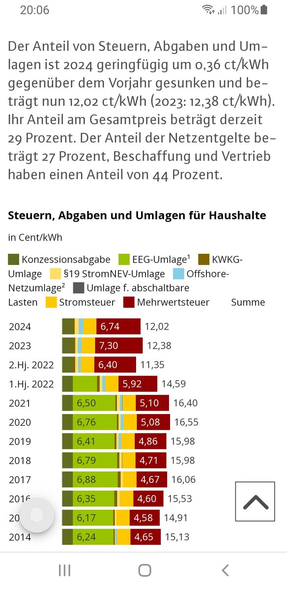 @Die_Gruenen @Ricarda_Lang Nö, nicht noch mehr Planwirtschaft und Eingriffe in den freien Markt, das Gegenteil wäre richtig. Steuer, Abgaben senken, Energiekosten ebenfalls Zulagen, Steuer runter, Abschiebungen aller nicht berechtigter Personen. Stopp der Migration. Raus mit Dilettanten 7n Verantwortung…