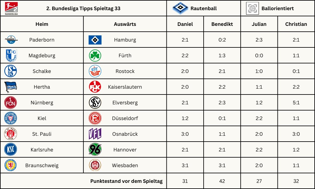 Die vorletzte Tipprunde zum 33. Spieltag der Saison 23/24 in der 2. #Bundesliga zwischen @ballorientiert und @Rautenball.