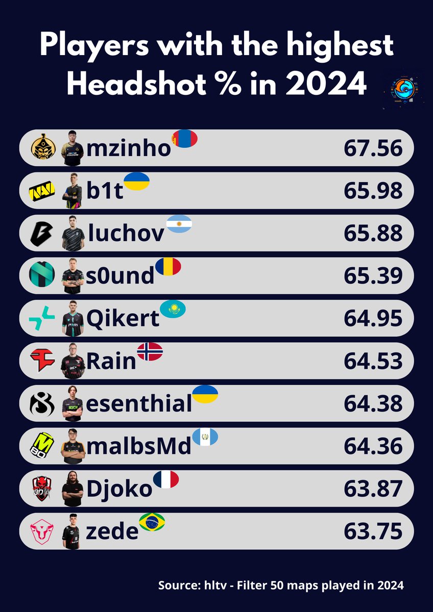 The art of the headshot is one of the most beautiful skills in CS, few players can master it. The feeling of an easy kill is almost magical, whoever onetap is like a god.
So let's take a look at the players with the highest headshot % so far in 2024.