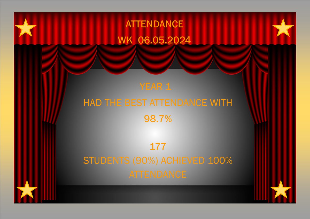 Wow! 177 of our 197 pupils achieved 100% attendance this week, well done 👏 #attendancecounts