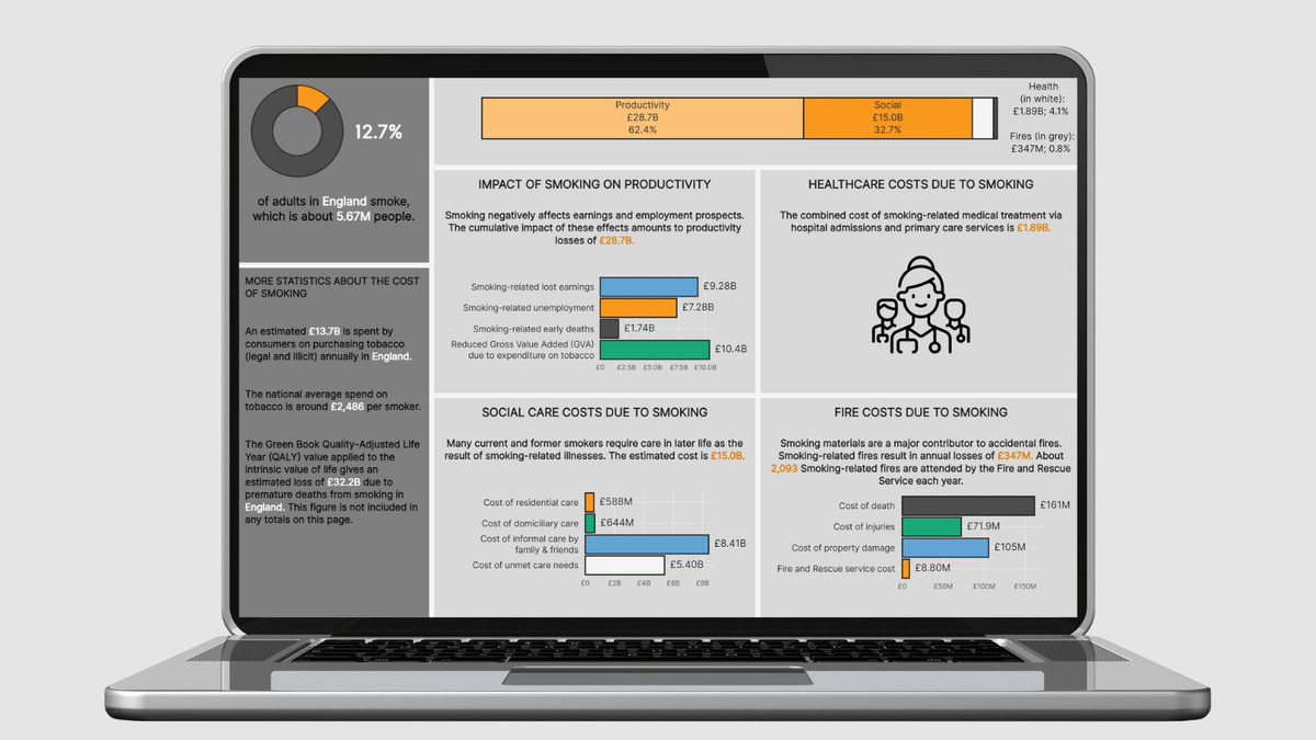 🔗Link of the week🔗 Yesterday ASH published its new Ready Reckoner tool. The Reckoner is now fully hosted online rather than in an Excel workbook, so it is much easier to access than in previous years. Find out how much smoking costs your area: ash.org.uk/resources/view…