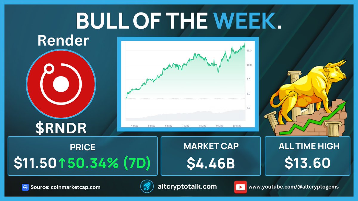 BULL OF THE WEEK! | 10/5/24 @RenderNetwork is the Bull of the week! $RNDR has had a phenomenal week. Did you have any in your portfolio before this bullish run? Source: @CoinMarketCap
