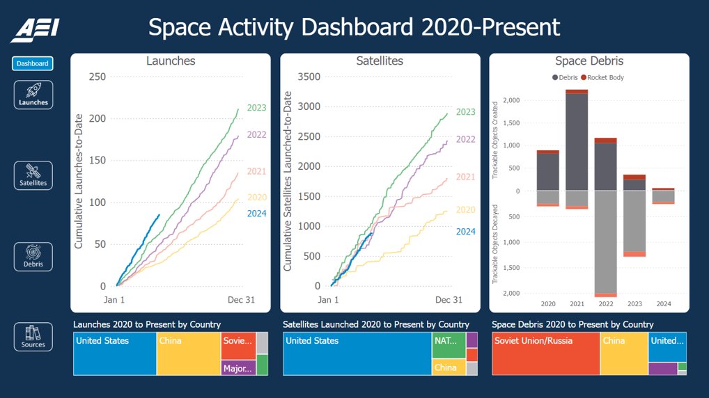 Space nerds: have you checked out the AEI Space Data Navigator? My favorite view is the dashboard page where you can see how trends are progressing this year compared to the same point in time for the past several years. spacedata.aei.org