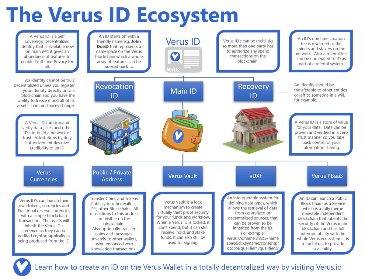 VerusCommunity's tweet photo. Verus is the ideal L1 & L0 platform for #RWA Real World Assets exchange. #Consensus2024 

$VRSC digital signatures, based on VerusID, offer worldwide verifiable, decentralized, single or multisig friendly-name signatures for content such as messages and files, authentication, and attestations, with full support for private key revocation and recovery in case of key loss or theft.

VerusID is the core technology that solves self-sovereign identity and gives everyone a self-sovereign digital signature and an easy way to use and verify.

Creators can bind any form of content, contracts, legal rights to an ID and its ownership.

Payments and offers can use private zk-SNARK addresses for native currency, and legal contracts and rights can be bound to IDs and/or NFTs, making Verus the first decentralized network to offer private, middleman-free, on-chain commerce of all forms.

Currencies/NFTs minted on the Verus network can be exported as erc20/erc721 to Ethereum.

There is no limit to the number of IDs on the network, allowing Verus to serve the world's population. #Layer1