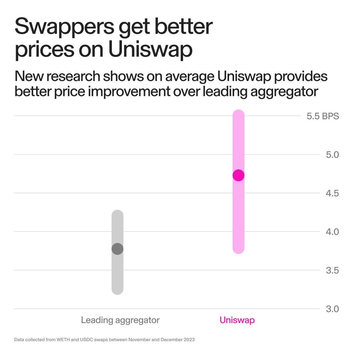 Uniswap's tweet image. The numbers don’t lie:

Swappers are seeing better prices on the Uniswap interface 👀