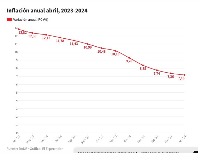 Una buena noticia para nuestra economía! La inflación en Colombia sigue descendiendo, se cumplen 13 meses consecutivos con esta tendencia, ya se ubica en 7.1% #AvanzaElCambio elespectador.com/economia/macro…