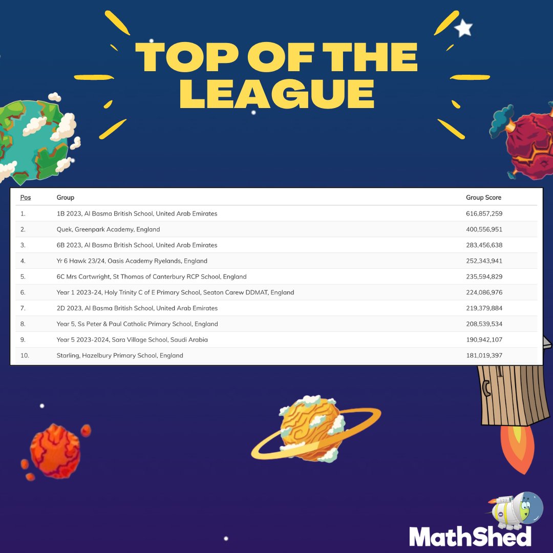 🏆🎉 Congratulations to 1B 2023, Al Basma British School! You are at the top of the league this week. 🎊🥇 Al Basma British School are on a roll, with three classes in the top ten this week. 👀 Will your class be top of the league next week? #teachersoftwitter #teachertwitter