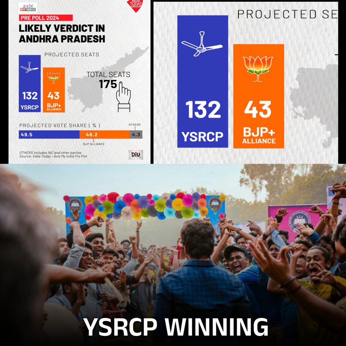 ఆంధ్రప్రదేశ్ లో మళ్లీ జగనన్నే! 🔥 #YSJaganAgain #YSRCPWinning