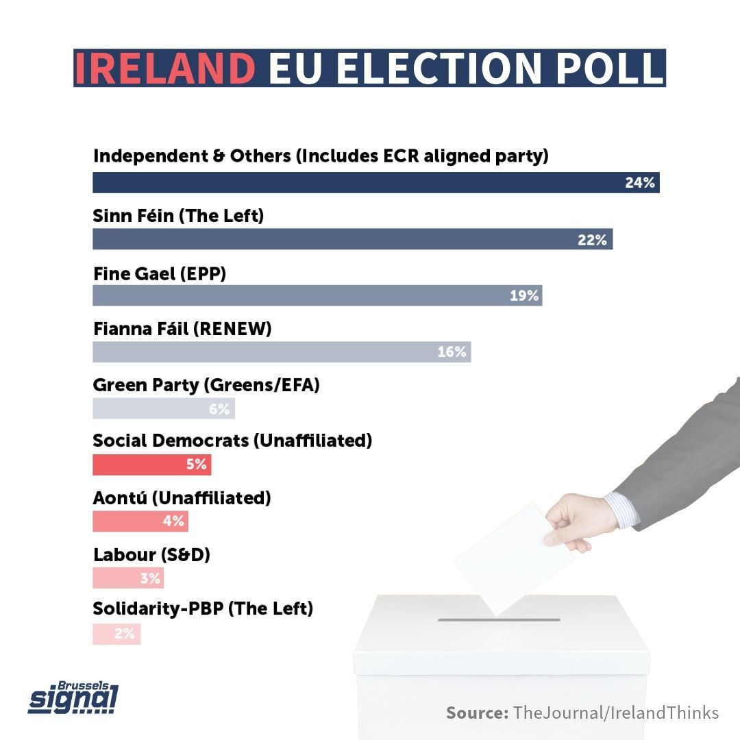 Independents are topping the polls in Ireland amid a backlash against EU ‘careerists’. Support for non-aligned candidates has spiked largely due to anger attributed to the refusal of mainstream groups to address immigration. Read more 👉🏼 buff.ly/44zJVa4 #eu
