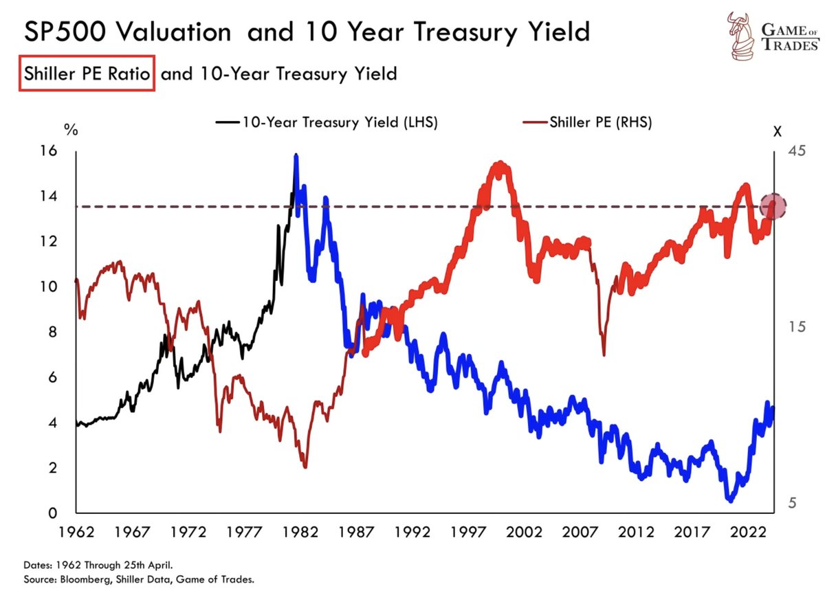 9/ Despite US economic growth slowing, the market remains near ATH Why? A key factor has been the falling interest rate trend over the last 40 years Historically, as rates fall, market valuations expand