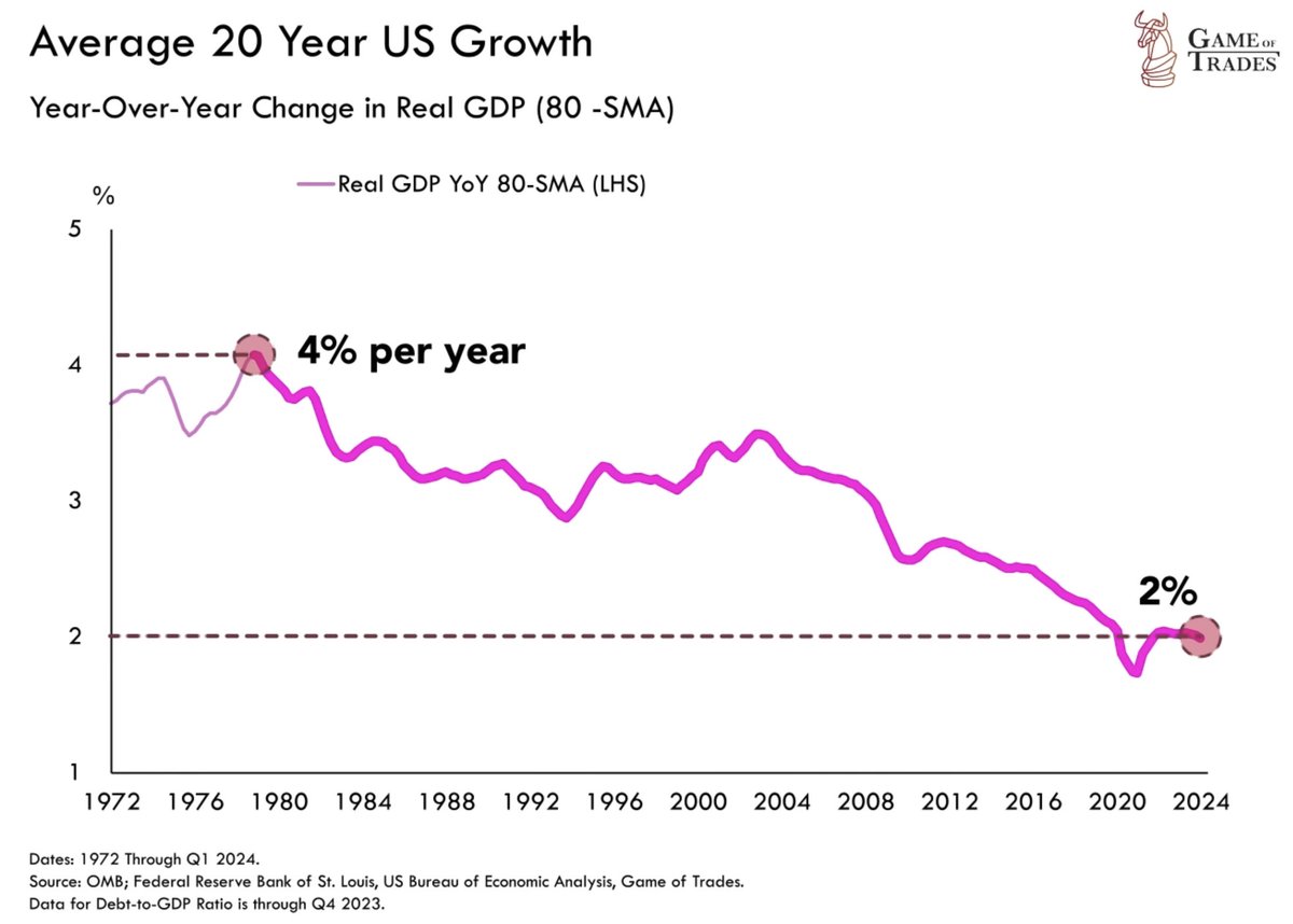7/ Looking back, US economic growth has steadily declined since the 1970s The average 20-year real growth has halved from 4% to about 2%