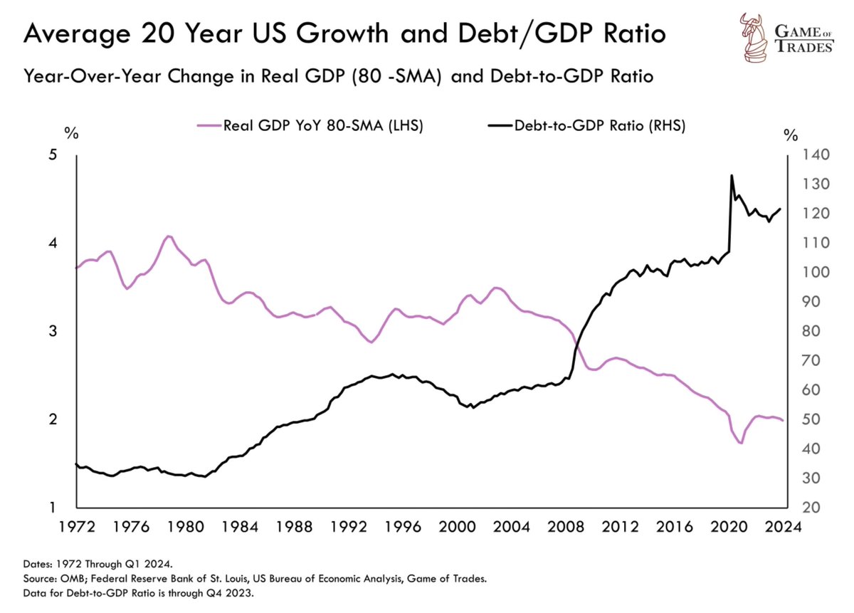 8/ This shows us the strong correlation between rising debt and slowing growth And in our opinion, is a major concern for the future of US economic growth