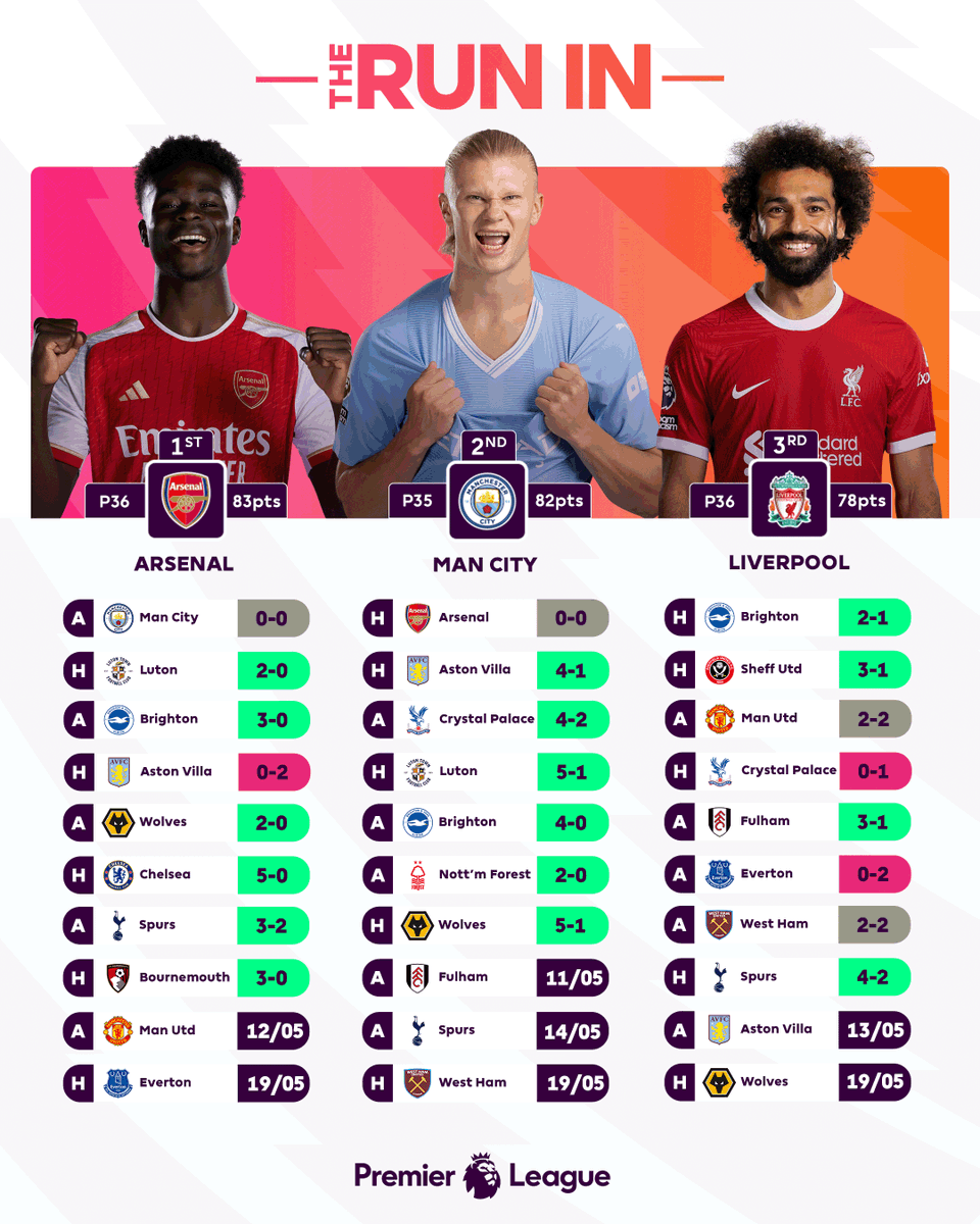 The story of the top three’s Run In so far 📖

What will unfold in the remaining fixtures? 👀