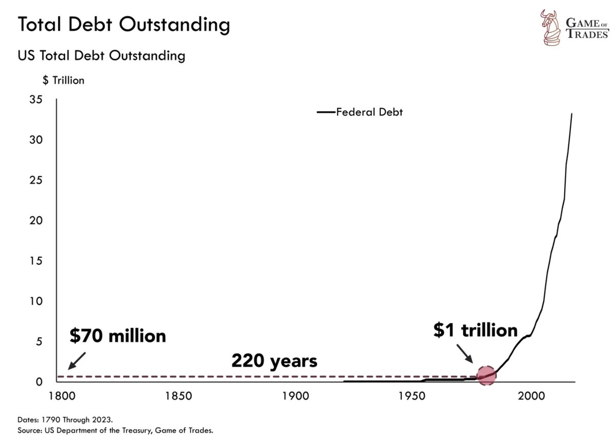 The US govt debt crisis is getting UNREAL This won’t end well A thread 🧵