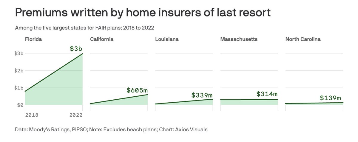 Headed into hurricane season and insurers of last resort in Florida are increasingly the only resort for homeowners as climate risk drives everyone else away

This is going to end very, very badly 👀