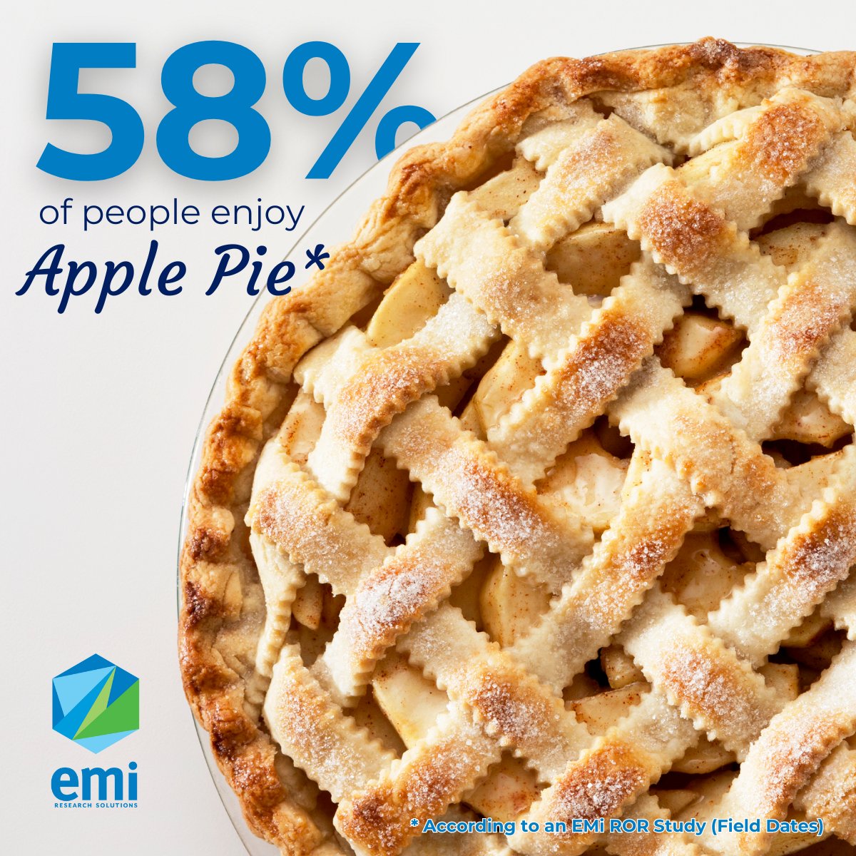 Apple pie is considered America’s favorite dessert by many. We looked to confirm this in our recent round of research-on-research and had some surprising results. Check it out 👇

#NationalApplePieDay #ApplePie