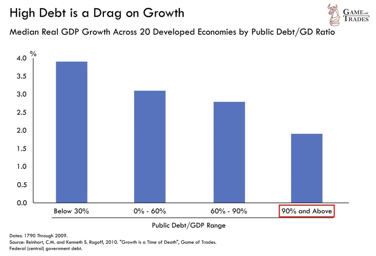 6/ High debt levels typically slow down economic growth With a debt-to-GDP ratio above 90%, growth slows to below 2% A big contrast to the 4% growth when the ratio is below 30%