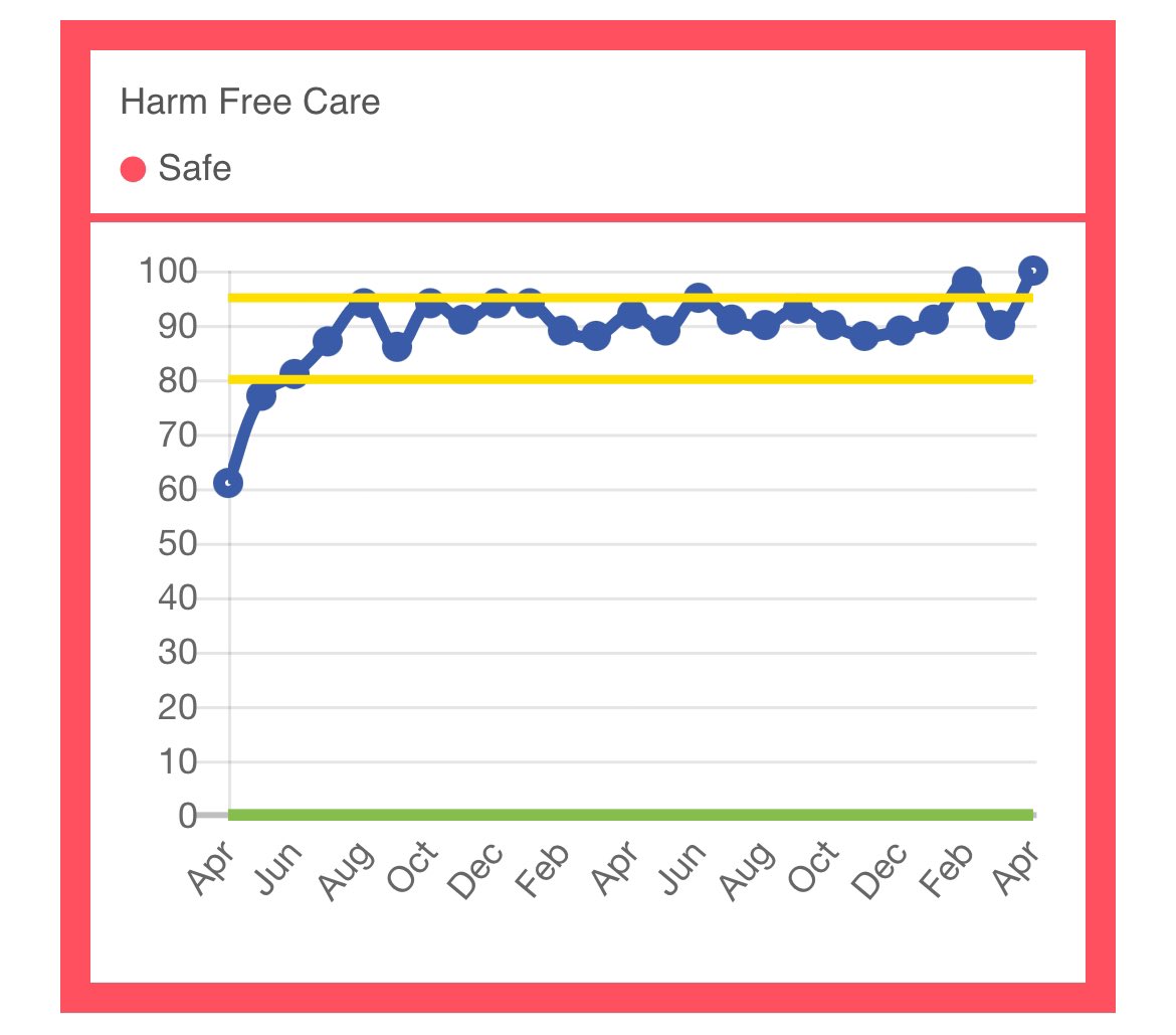 Amazing work by one of our <a href="/QSUSsoftware/">ElliottBlanchardLtd</a> customers
Love this run chart from their dashboard 2 yrs on👇with significant and quick improvements Nationally in first 6 months, sustained using QSUS team accreditations &amp; now adding additional learning audits to spread good practice #QI