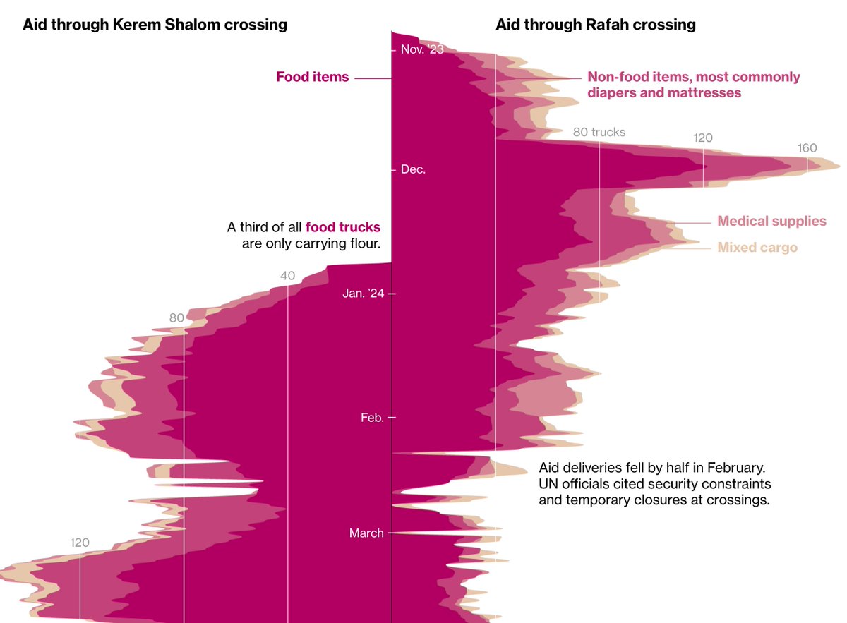 Bloomberg News: The Israeli military has closed the two crossings that have let in nearly all aid since October. The IDF said it reopened one on Wednesday, but the UN says it has not been able to get aid through yet. bloomberg.com/graphics/2024-…