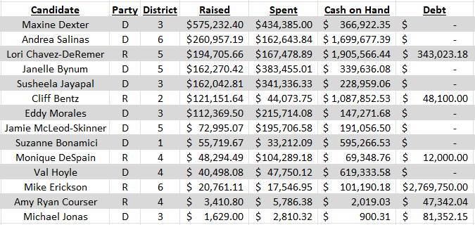 Final FEC report prior to the Oregon Primary in 11 days. #orpol 

OR-03: Maxine Dexter absolutely crushes everybody. 3x as much as Susheela. 4x as much as Eddy Morales.

OR-05: Janelle Bynum has raised $1.1M for her entire campaign. Jamie McLeod-Skinner is around $700K.