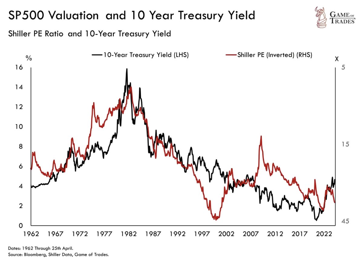 10/ The inverted chart of valuations reveals a strong positive correlation with interest rates Currently, at 4.6%, rates aren't a worry for the market However, crossing the 5% threshold starts to spell trouble for valuations