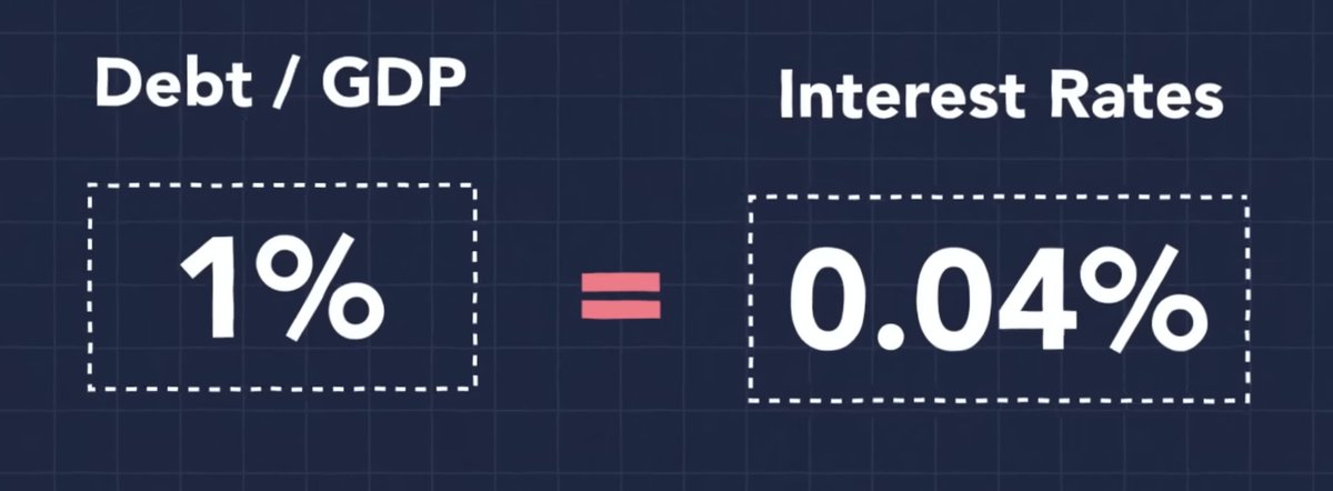 12/ Higher debt often leads to higher interest rates as investors demand more return for increased risk A 1% rise in the debt-to-GDP ratio typically increase rates by 0.04%, based on academic research