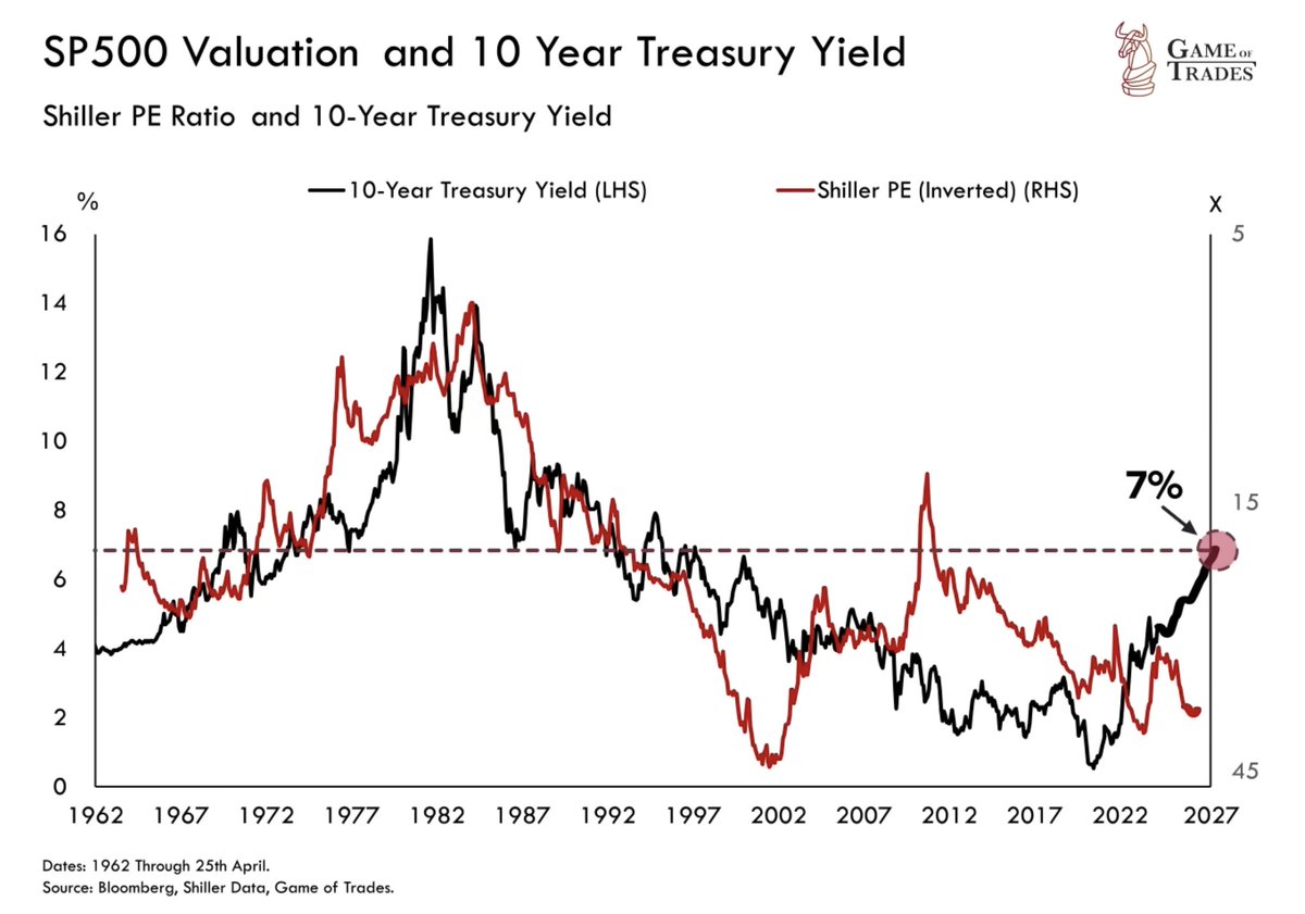 13/ With projections showing a possible 50% increase in debt-to-GDP over the next 10-15 years We could see a 2% rise in long-term interest rates, pushing rates to around 7% This could lead to a severe valuation correction in the stock market