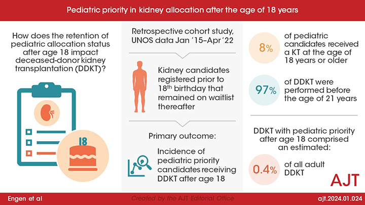 'Pediatric priority in kidney allocation after the age of 18 years' by Engen et al doi.org/10.1016/j.ajt.…